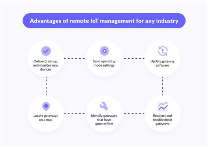 Best Remote IoT Management Software: Streamline Your IoT Operations with Ease