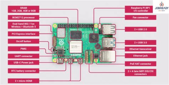 Best RemoteIoT Platform Free for Raspberry Pi: A Comprehensive Guide