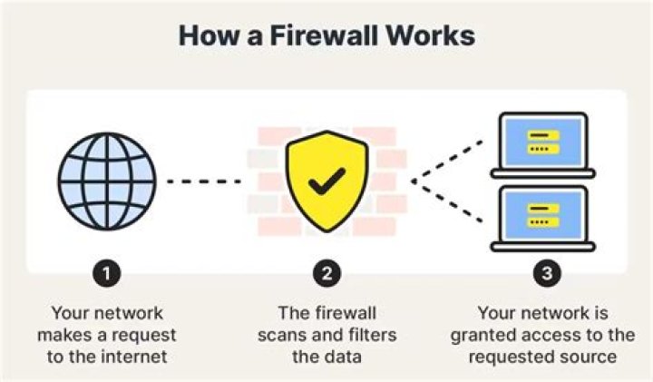 How to Use RemoteIoT Behind a Firewall: A Comprehensive Guide