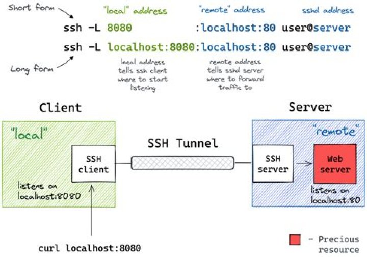 Understanding PI SSH Port: A Comprehensive Guide for Secure Connections